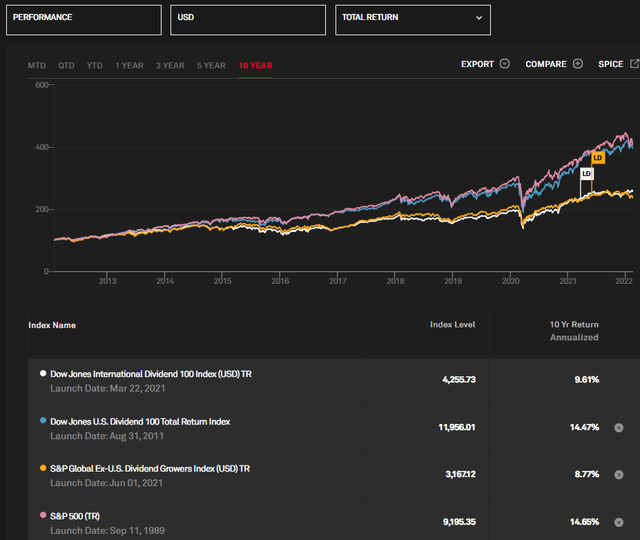 SCHY Index Performance