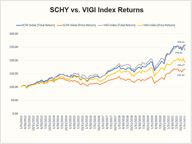 SCHY vs. VIGI Index Historical Performance