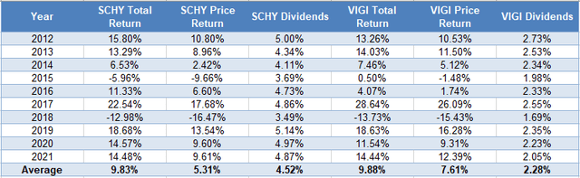 SCHY vs. VIGI Total Returns, Price Returns, And Dividend Yields