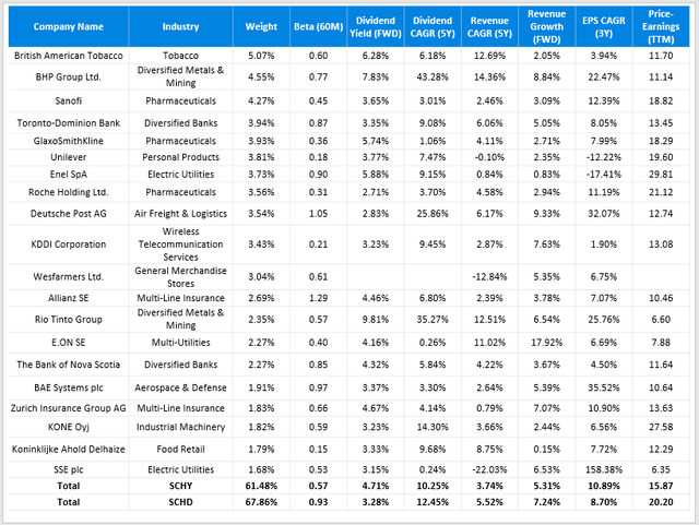 SCHY Fundamental Metrics Including Top 20 Holdings, Beta, Dividend Yield, Dividend Growth Rate, Revenue Growth Rate, EPS Growth Rate, and Price-Earnings Ratios