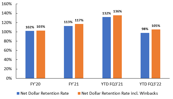 Planet Labs PBC Historical Net Dollar Retention Rate Graph