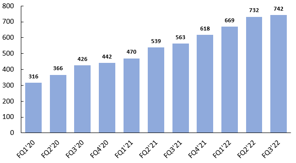 Planet Quarterly Customer Count Growth Q1 2020 to Q2 2022