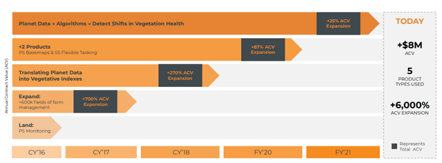 Graph of Planet commercial agriculture customer increasing annual contract value