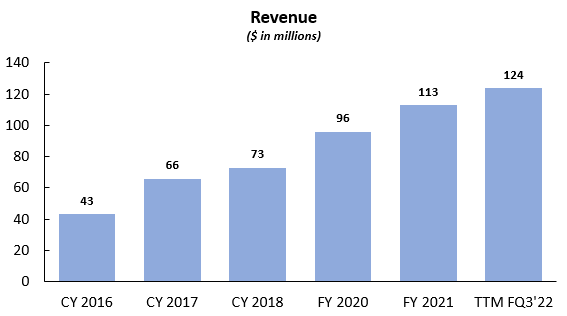 Planet Historical revenue growth from 2016 to last twelve months Q3 FY 2022