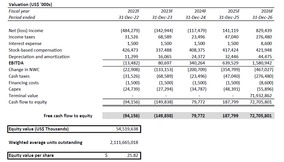 Valuation analysis