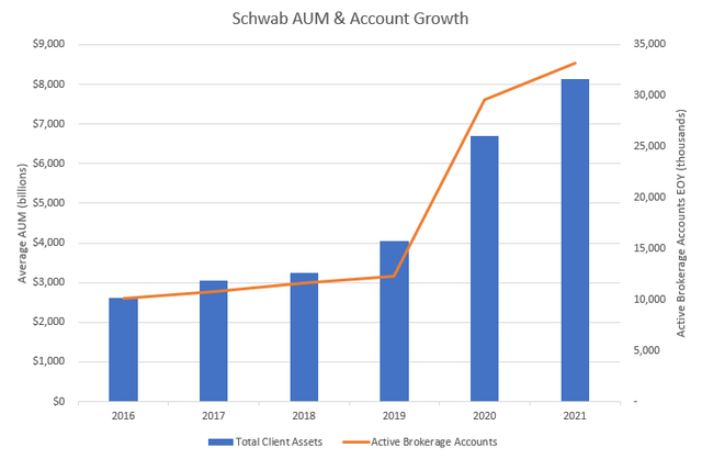 AUM & Account Growth