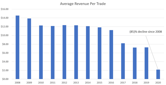 Average Revenue Per Trade