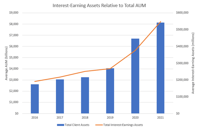 Interest-Earning Assets Relative to Total AUM