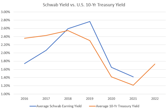 Schwab Yield vs. U.S. 10-Yr Treasury Yield