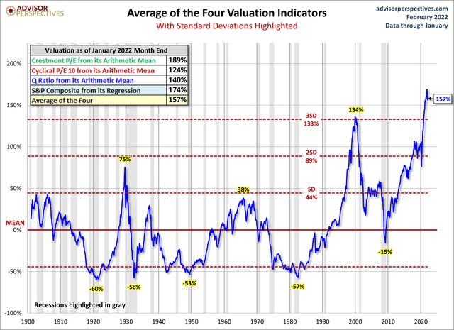 Average of Four Stock Market Valuation Indicators