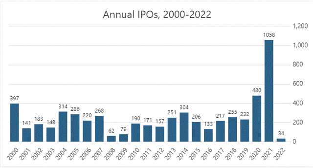 Annual IPOs 2000-2022
