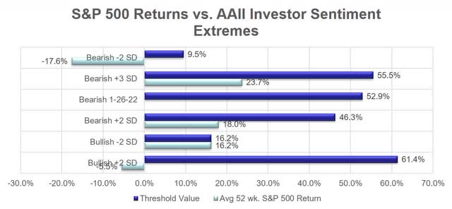 S&P 500 Returns vs AAII Investor Sentiment Extremes