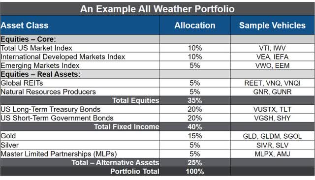 An Example All Weather Investment Porfolio