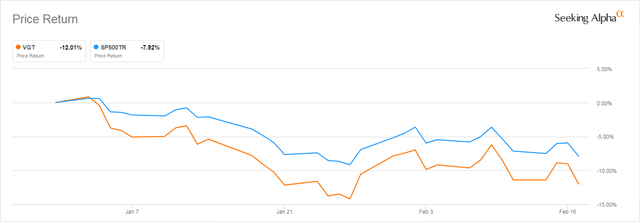 VGT Price Jan 1, 2022 - Feb 18, 2022