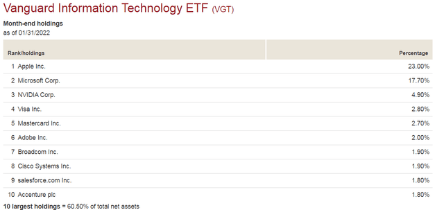 Top 10 Holdings in VGT with Weights