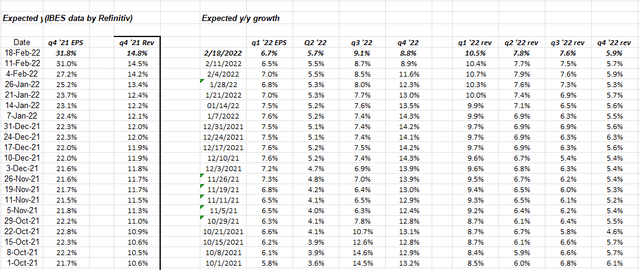 Expected YoY growth