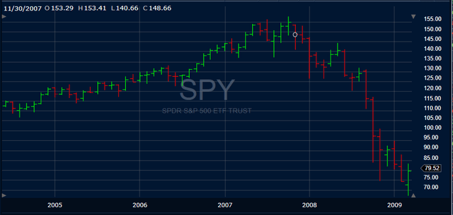 SPY Before & Entering 2008 GFC