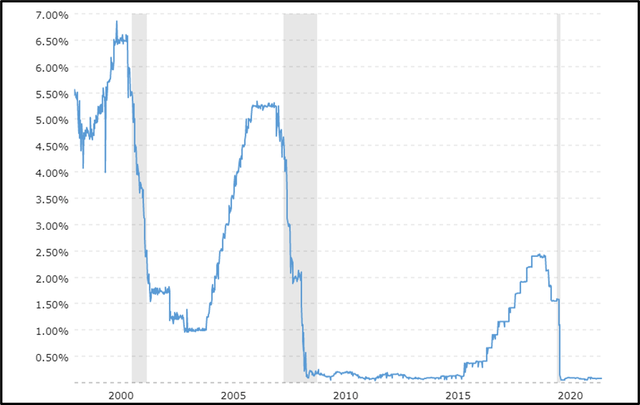 chart of fed-funds rate from the year-2000 tech bubble to recent months