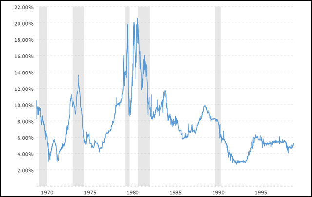 Chart of Fed fund rate from 1970 to 2000