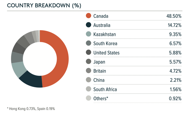 URA ETF country breakdown