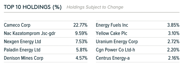 URA UTF Top 10 holdings