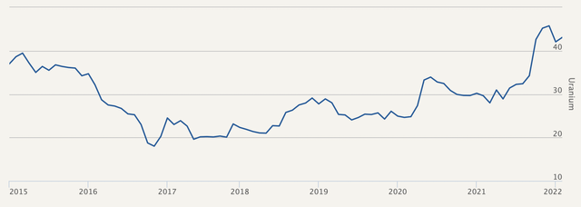 7-year uranium price chart