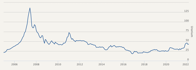 17-year uranium price chart