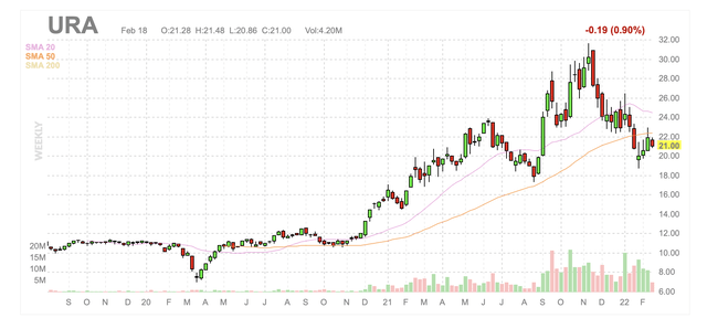 URA weekly candlestick chart