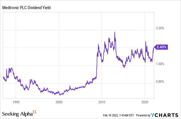 Medtronic PLC dividend yield 