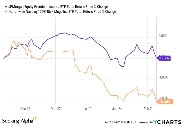 NUSI vs. JEPI total return price % change 