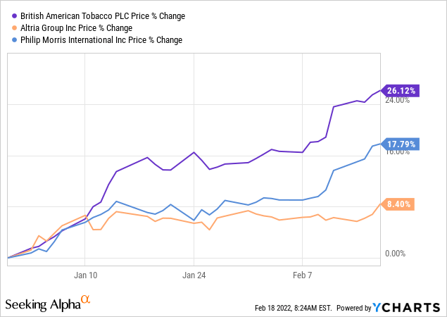 British American Tobacco, Altria Group and Philip Morris International: price % change 