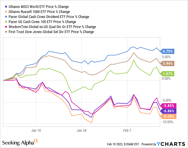 GCOW vs peers in price % change 