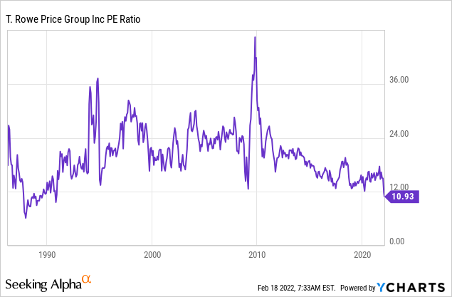 T. Rowe price group: PE ratio