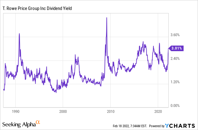 T. Rowe price group: Dividend Yield 