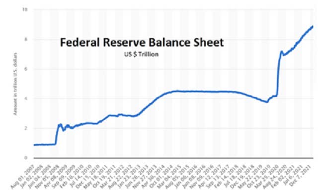 Fed Balance sheet