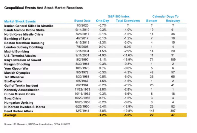 How Market Reacts To War And How To Handle A War Based Crash Seeking 