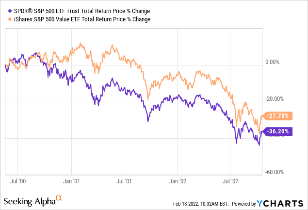 SPY vs iShares S&P 500 value ETF: total return price % change 