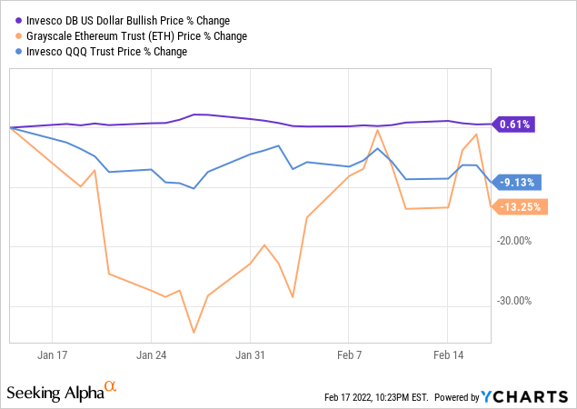 Grayscale Ethereum Trust price % change vs peers