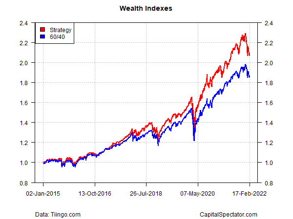 Wealth indices - Strategy - 60/40