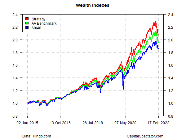 Wealth Indices - Strategy - AA Benchmark - 60/40