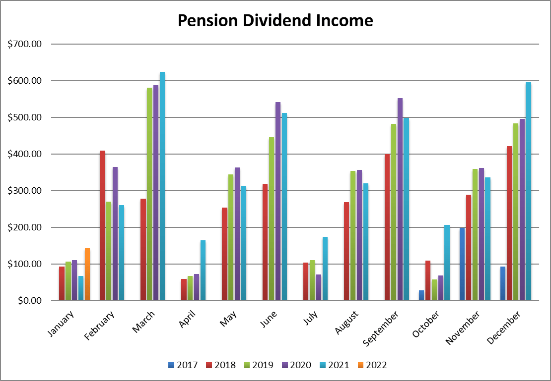 pension dividend income