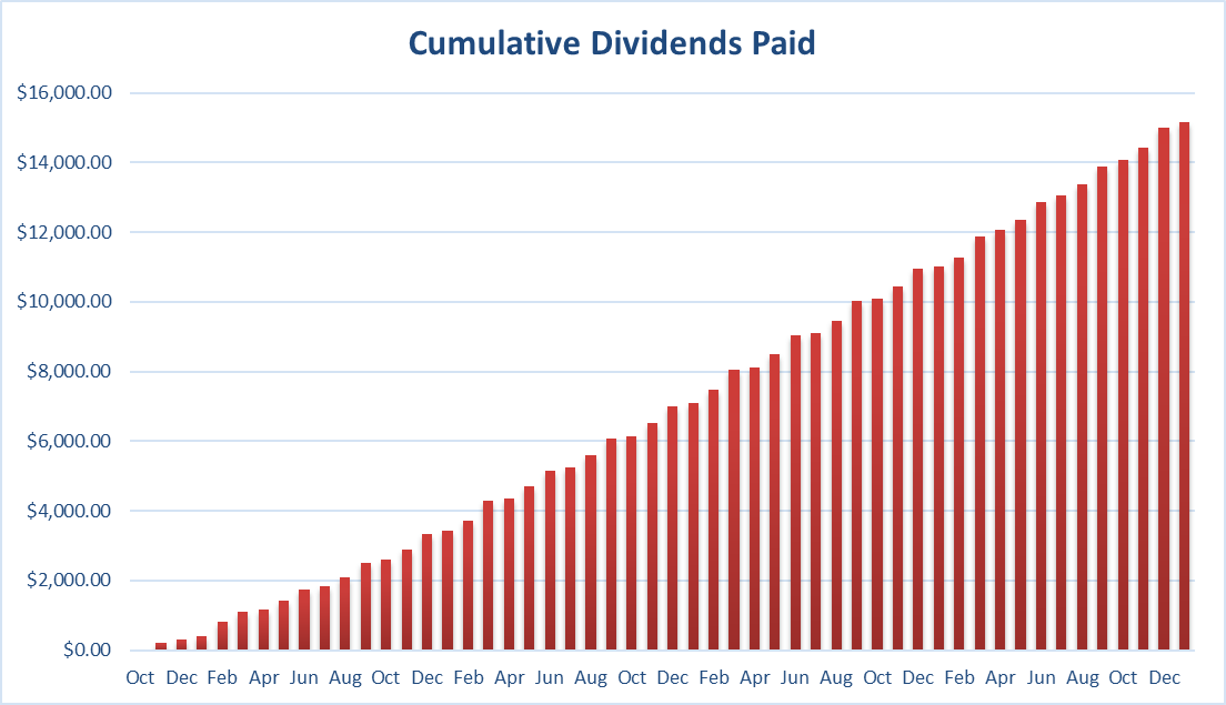 cumulative dividends paid