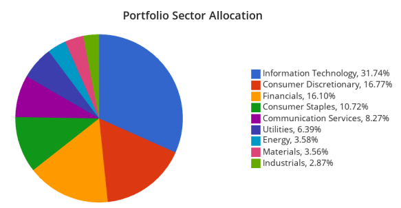 portfolio sector allocation