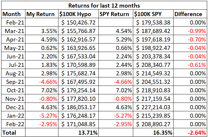 Investment Returns Last 12 Months