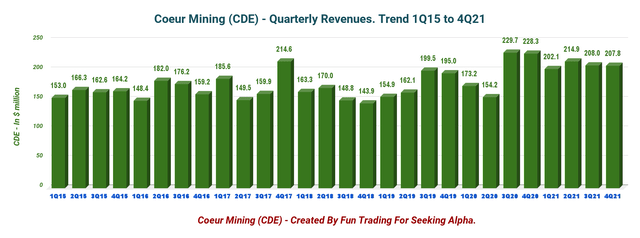 Coeur Mining revenue trend