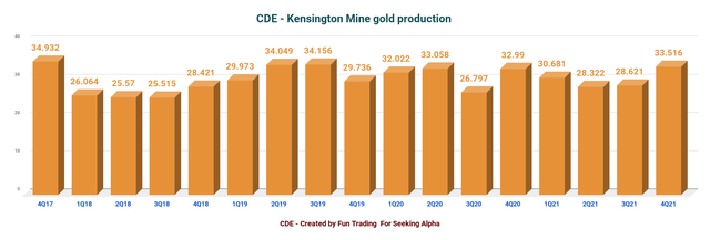 Coeur Mining Kensington mine