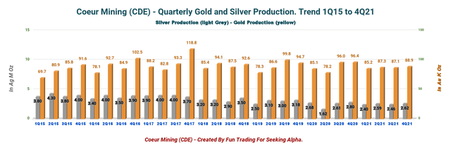 Coeur Mining Gold and Silver Production Q4 2021