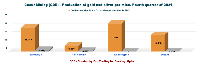 Coeur Mining - Production of gold and silver per mine