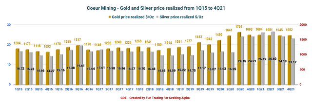 Coeur Mining Gold and Silver price realized 