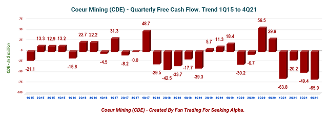Coeur Mining negative free cash flow